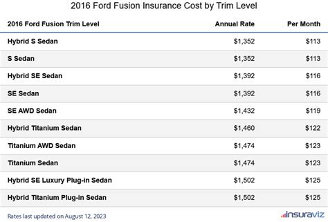 ford fusion titanium insurance